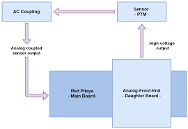 Did you know that some particles move faster than light in a medium like water? Electronics Free Full Text Muon Electron Pulse Shape Discrimination For Water Cherenkov Detectors Based On Fpga Soc Html