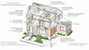 Includes basic coverage quantities and typical overage. Unico Heating Cooling Systems Small Duct High Velocity Hvac System