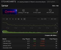 looking at sansar concurrent players usage on steam charts