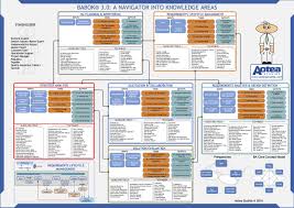 Babok V3 Business Analysis Analysis Software Development Life Cycle