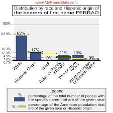 FERRAO Last Name Statistics by MyNameStats.com
