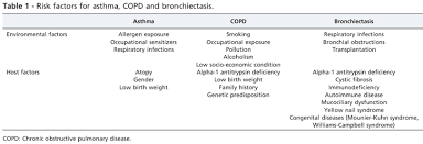 Emphysema and chronic bronchitis are both respiratory conditions that fall under the classification of chronic obstructive pulmonary disease, or copd. Airway Disease Similarities And Differences Between Asthma Copd And Bronchiectasis