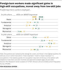 Immigration quebec has just announced that it is lowering the points needed to be accepted under the quebec skilled worker program by 6 points! U S Immigrant Workers Have Made Gains In High Skill Occupations Pew Research Center