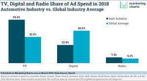 Auto Industry Still Heavily Invested In Tv For Advertising