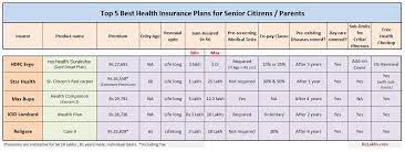 Lic jeevan arogya plan is health insurance offered by lic, a most trusted life insurance company in india. Top 5 Best Senior Citizen Health Insurance Plans 2020 21