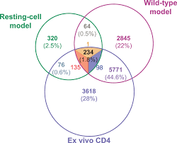 We did not find results for: Human Splice Factors Contribute To Latent Hiv Infection In Primary Cell Models And Blood Cd4 T Cells From Art Treated Individuals