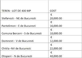 Înseamnă actele minim necesare pentru a obține autorizația de construcție. PreÅ£uri In 2018 Cat Te CostÄƒ ConstrucÅ£ia Unei Case De La Zero
