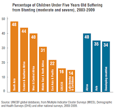 Global Hunger 870 Million Undernourished 12 Of The World