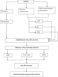 Flow Chart Of Methodology Adopted In This Study Download