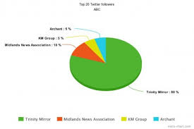 Dyson At Large The Regional Media World In 11 Pie Charts