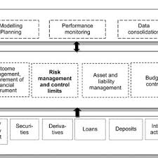 Risk management in banking has largely been focused on compliance with regulations and standards in recent times. Pdf Risk Management In Banks New Approaches To Risk Assessment And Information Support