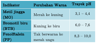 Landasan teori suatu sifat senyawa yang sangat penting adanya adalah sifat asam dan basa. Diketahui Trayek Perubahan Ph Beberapa Indikator Sebagai Berikut Pertanyaan Apa Warna Larutan Ch3cooh Mas Dayat