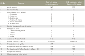 Microsurgical Treatment Of Sporadic And Von Hippel Lindau Disease Associated Spinal Hemangioblastomas A Single Institution Experience