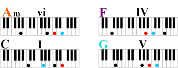 Learn 4 chords quickly play hundreds of songs easy version. Learn Four Simple Chords To Play Hundreds Of Songs On Piano