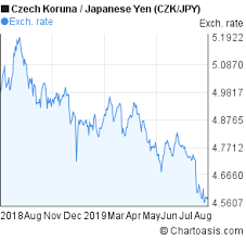 Czk Jpy Chart Chartoasis Com