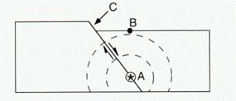 Label the epicenter and focus on the diagram to the right. Multiple Choice