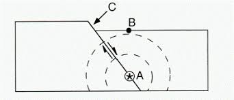 The point on the earth's surface directly above the focus is the epicenter. Multiple Choice