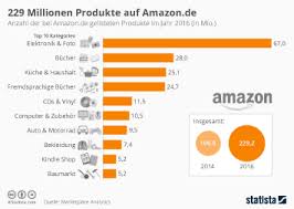 Get free delivery on eligible orders in singapore with amazon prime subscription. Infografik 229 Millionen Produkte Auf Amazon De Statista