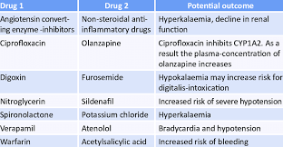 Image result for Drug Interaction