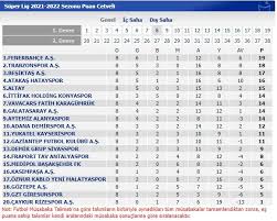 Süper lig ekiplerinin iç saha ve dış saha performansları, tüm detaylı istatistikler ntvspor süper lig puan durumu sayfasıyla takip edin! Super Lig Guncel Puan Durumu Nasil Oldu Super Lig 8 Hafta Mac Sonuclari Ve Guncel Puan Durumu 2021 2022 Son Dakika Spor Haberleri
