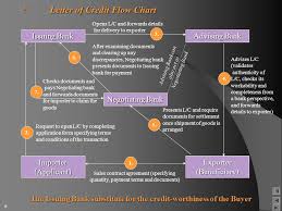 International Trade Finance Ppt Download