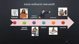 Etapas Del Juicio Ejecutivo Mercantil Youtube