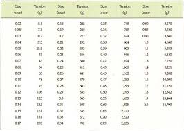 Enamelled Cu Copper Litz Wire Test Data From Ydk Litz Wire