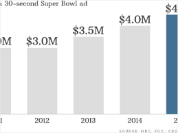 Tv Ad Sales Slowdown Affecting The Super Bowl