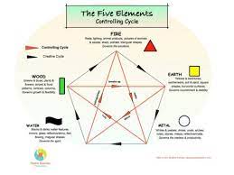 Balancing Feng Shui S Five Elements Part 2 The Controlling Cycle