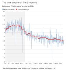 Chart Of The Day The Slow Decline Of The Simpsons Abc