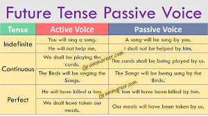 Use the active voice if it makes your sentence sound clearer and more natural. Future Tense Passive Voice With Examples In Urdu