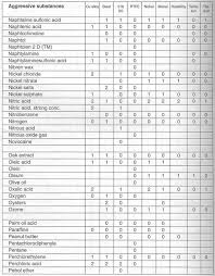 Chemical Compatibility Metals
