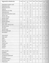 chemical compatibility metals