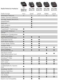 compare of beltronics radar detectors from best radar detectors