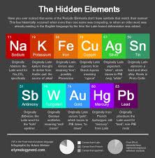 The Hidden Periodic Table Elements Element Symbols Periodic Elements Explain Why