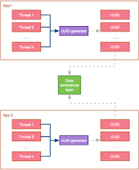 What Are Snowflake Ids How To Generate Unique Ids In A By Nassos Michas Better Programming Medium