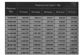 Sebelum melihat tabel pinjaman kta bank bni, terlebih dahulu kita ketahui definisi produk fleksi. Tabel Angsuran Pinjaman Bank Bni Angsuran Perbulannya Pinjamanuangbpkb Com 2021
