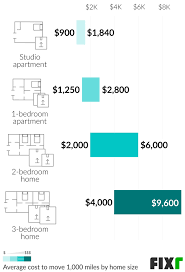 If you're planning a small apartment move, your costs will be on the lower end of the spectrum. 2021 Long Distance Moving Cost Movers Cost
