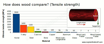 Bar Chart Comparing The Ultimate Tensile Strength Of Common