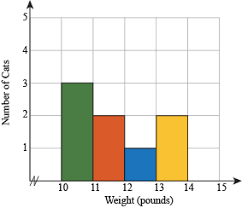 Bar Graphs And Histograms Examples