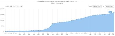 In the beginning price at 17319 dollars. Ethereum Price Prediction For 2021 2022 2025 And Beyond Liteforex