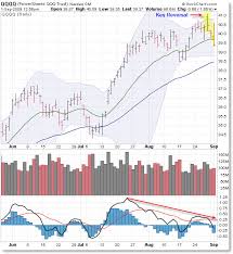 qqqq chart phils stock world