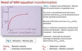 Solved 6. Lineweaver And Burk Rearranged The Michaelis - | Chegg.Com