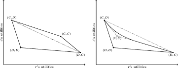 Prisoners Dilemma Stanford Encyclopedia Of Philosophy