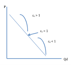 The ultimate effects of initial cost internalization on economic aggregates would have to be modelled according to prevailing price elasticities and technological (production) structures. Categories Of Elasticity Microeconomics