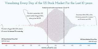 Average Daily Percent Move Of The Stock Market S P