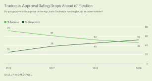 Trudeau Approval Hits New Low As Canadians Prepare To Vote
