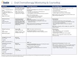 Oral Chemotherapy Chart Oral Chemotherapy Medications