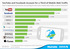 Chart Youtube And Facebook Account For A Third Of Mobile