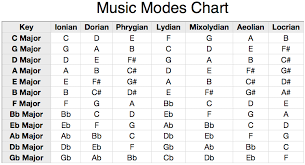 Understanding Musical Modes